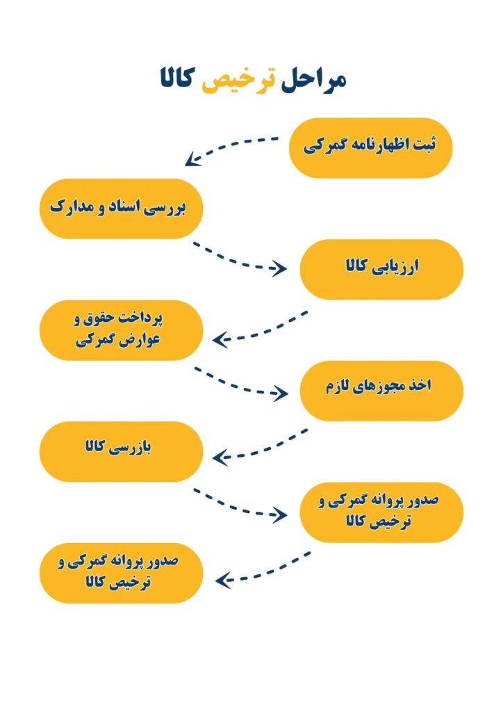 مراحل ترخیص کالا