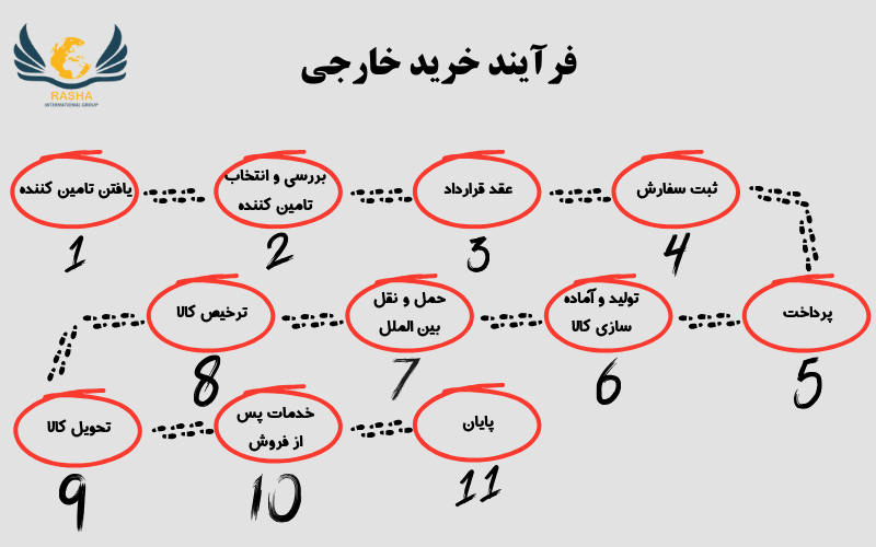 فرآیند خرید خارجی