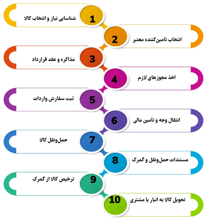 مراحل واردات