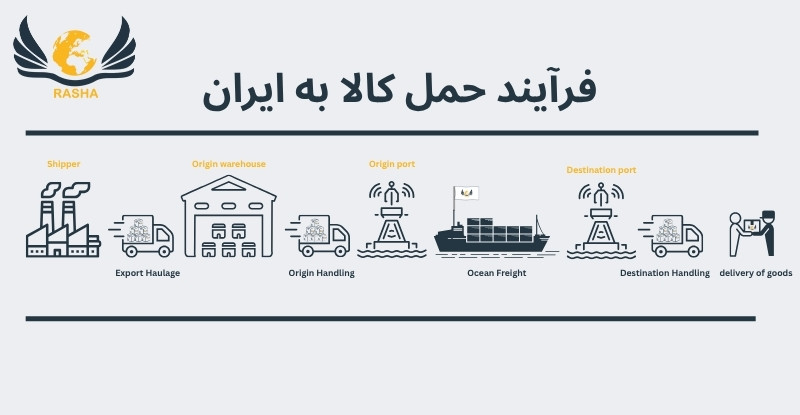 فرآیند حمل کالا به ایران